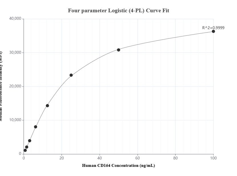 Cytometric bead array standard curve of MP01444-1